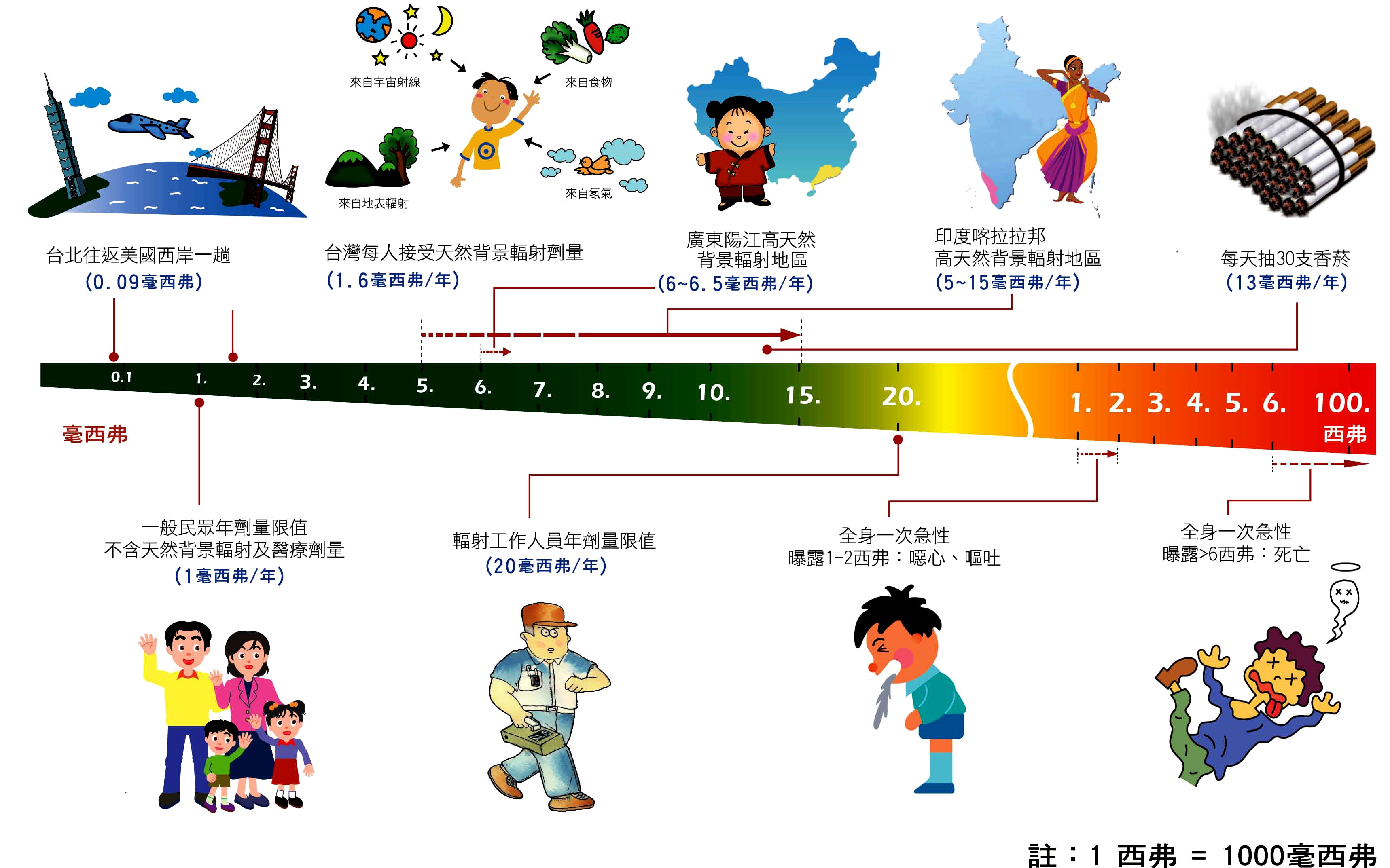 生活中的背景輻射（引用自原能會）